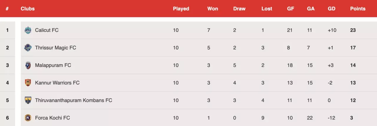 Super League Kerala Points Table after the end of the Group Stage fixtures
